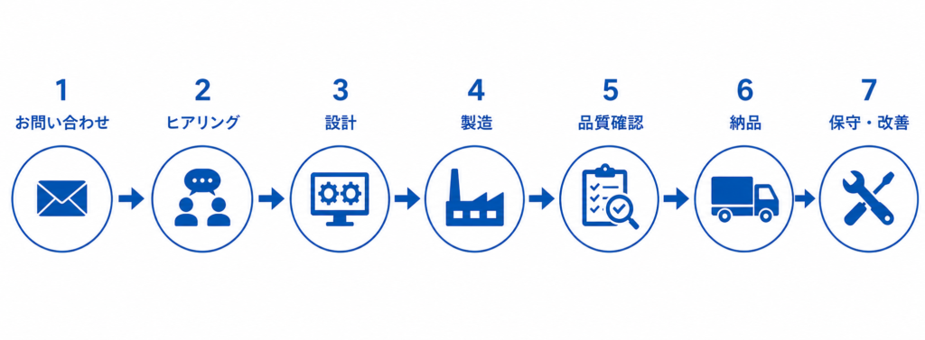 営業から納品までの流れの図。1.お問い合わせ、2ヒアリング、3 設計、4製造、5品質確認、6納品、7保守・改善