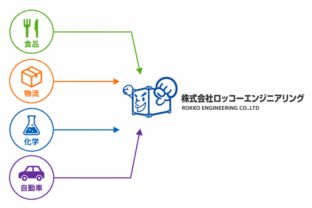 食品、物流、科学、自動車など、あらゆるお客様と取引があるロッコーエンジニアの図