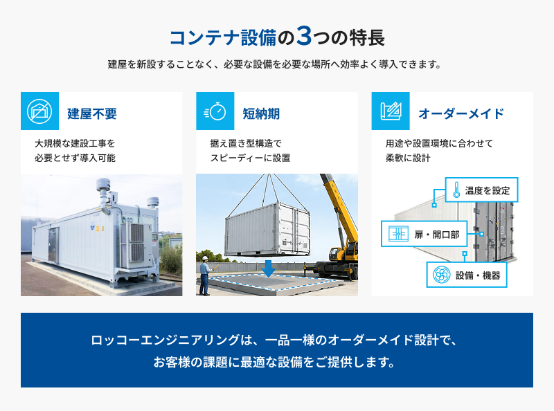 コンテナ設備の3つの特長の図。ロッコーエンジニアリングでは、建屋不要で大規模な建設工事をせず導入でき、据え置き型構造で短納期の設置が可能。用途や設置環境に合わせて、温度設定・扉や開口部・設備や機器をオーダーメイドで設計します。