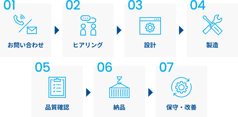 営業から納品までの流れの図。1.お問い合わせ、2ヒアリング、3 設計、4製造、5品質確認、6納品、7保守・改善
