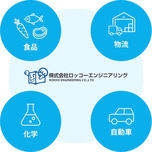食品、物流、科学、自動車など、あらゆるお客様と取引があるロッコーエンジニアの図